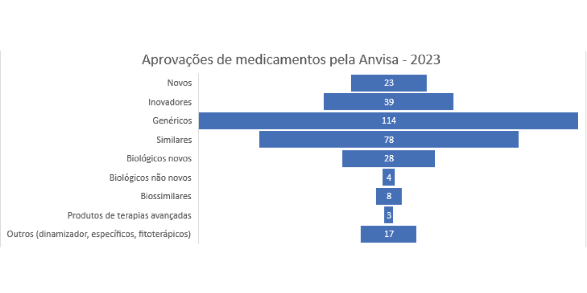 Tabela Aprovações ANVISA 2023